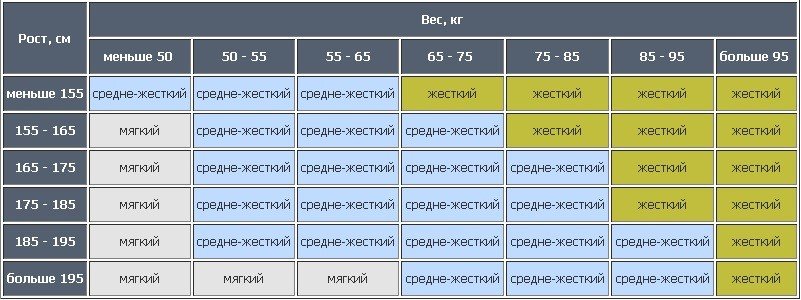 Жесткость матраса в зависимости от массы тела и роста.